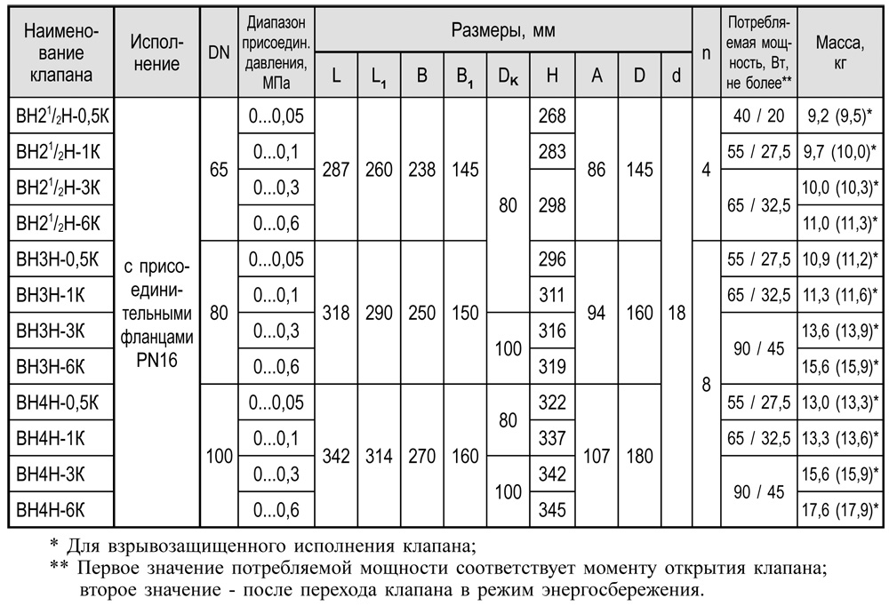 Фланцевые DN 65-100, с ручным регулятором расхода, PN 16, габаритные размеры