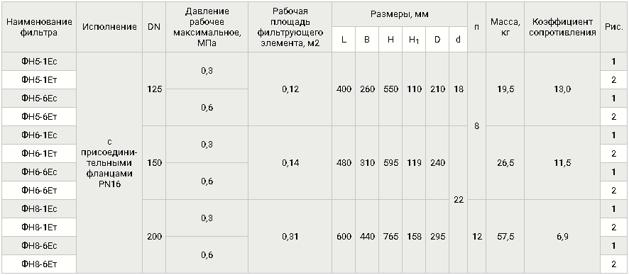 Фланцевые DN 125-200, с ИЗФ электрического типа, таблица
