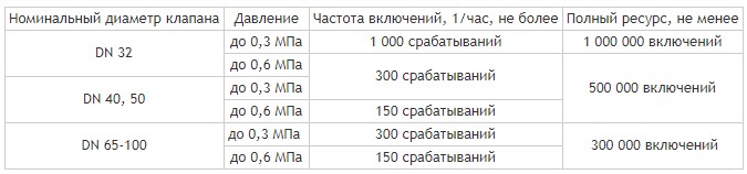 Фланцевые DN 32-100, стальные, с датчиком положения, характеристики