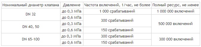 Фланцевые DN 32-100, стальные, с датчиком положения, характеристики