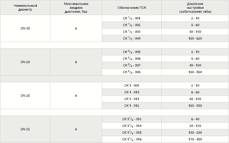 Клапаны сбросные муфтовые, фланцевые DN 15-50, таблица1