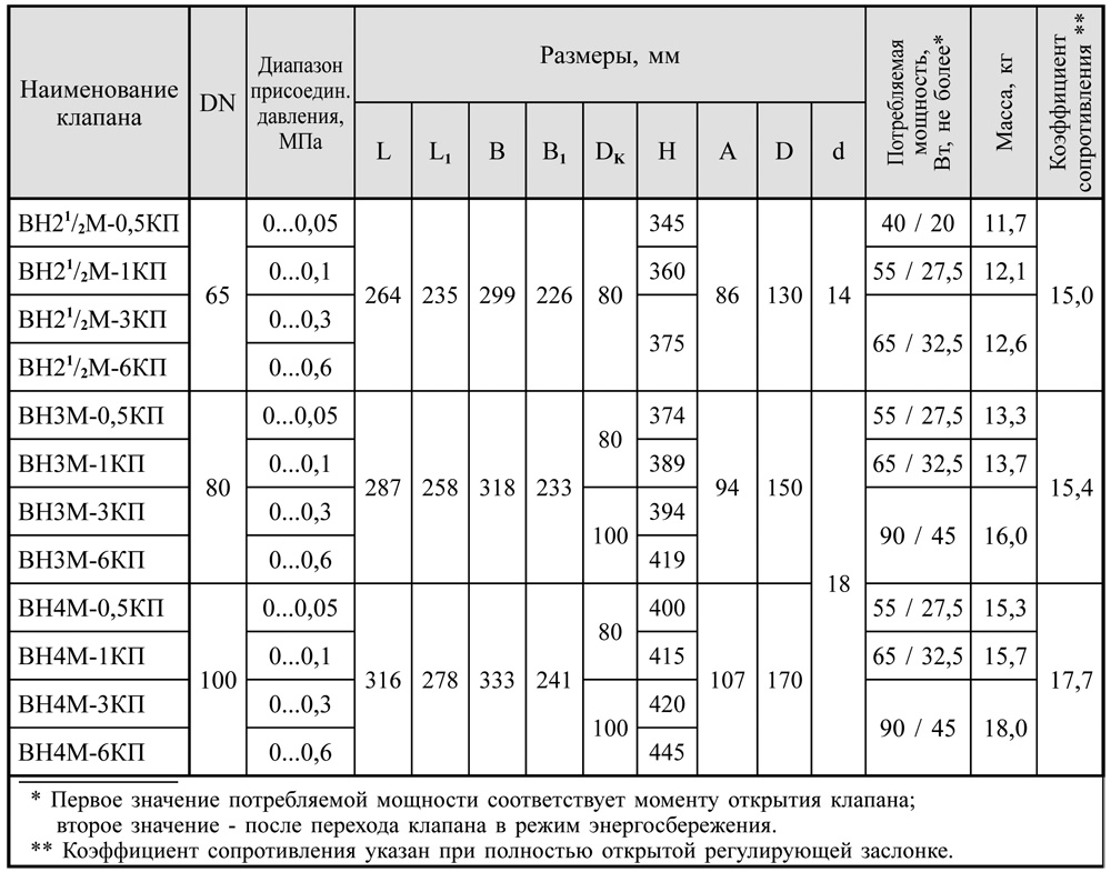 Клапаны DN 65-100 с электроприводом регулятора расхода и датчиком положения, габаритные размеры