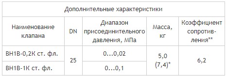 Фланцевые DN 25, стальные, с двумя регуляторами расхода, характеристики