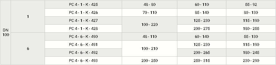 Комбинированные с ПЗК и ПСК, DN 25-100, таблица 4