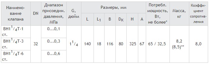 Муфтовые DN 32, стальные, с медленным открытием, габаритные размеры