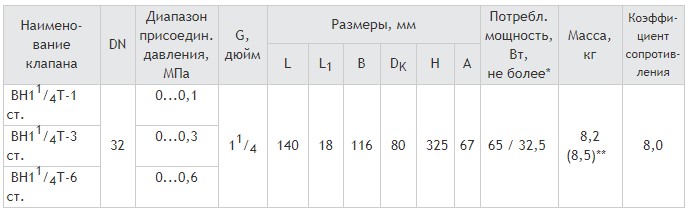 Муфтовые DN 32, стальные, с медленным открытием, габаритные размеры