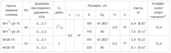 Муфтовые DN 40, 50, с двумя регуляторами расхода, габаритные размеры