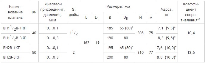 Муфтовые DN 40, 50, с двумя регуляторами расхода и датчиками положения, габаритные размеры