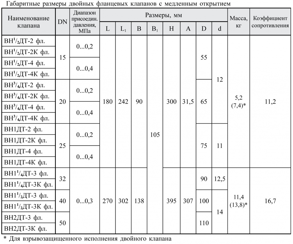 Фланцевые с медленным открытием dn 15-50