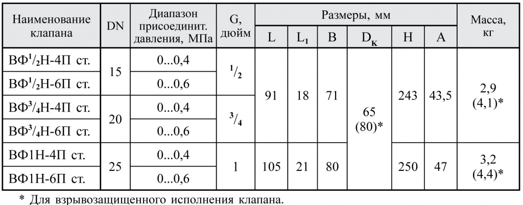 Муфтовые DN 15-25, стальные, нормально-открытые, с датчиком положения, габаритные размеры