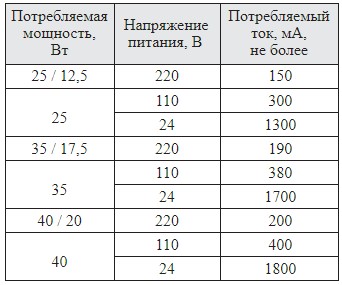 Муфтовые DN 15-50 таблица 1