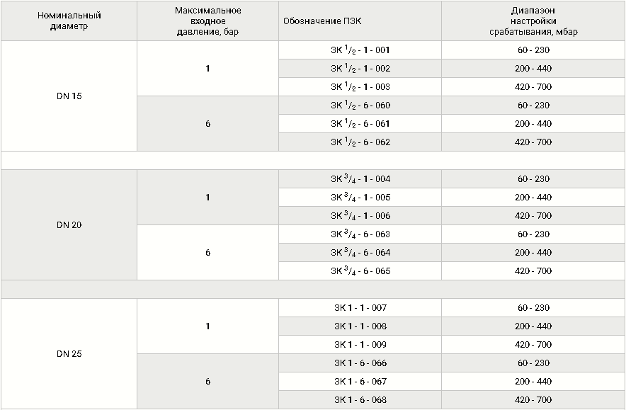 Клапаны запорные фланцевые DN15-100, таблица 1