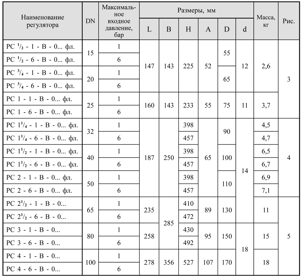 Стабилизаторы давления базовые, DN 15-100, таблица 2