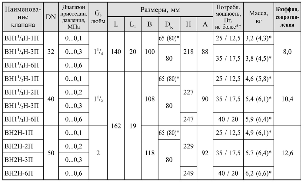 Клапаны муфтовые DN 32 - 50 с датчиком положения, габаритные размеры