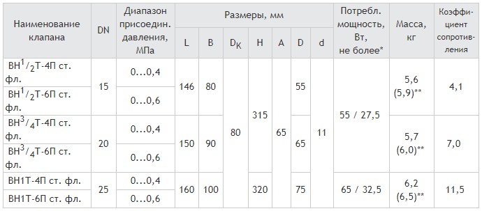 Фланцевые DN 15-25, стальные, с медленным открытием и датчиком положения, габаритные размеры