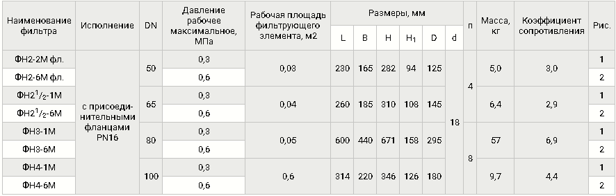 Фильтры фланцевые DN 50-100, с ИЗФ, PN 16, таблица