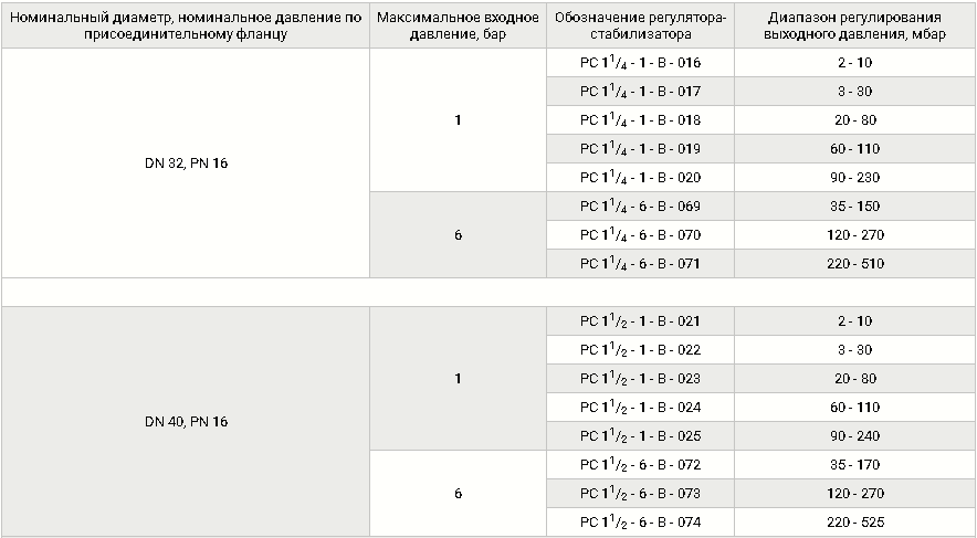 Стабилизаторы базовые DN 32-100, с фланцами, таблица 1