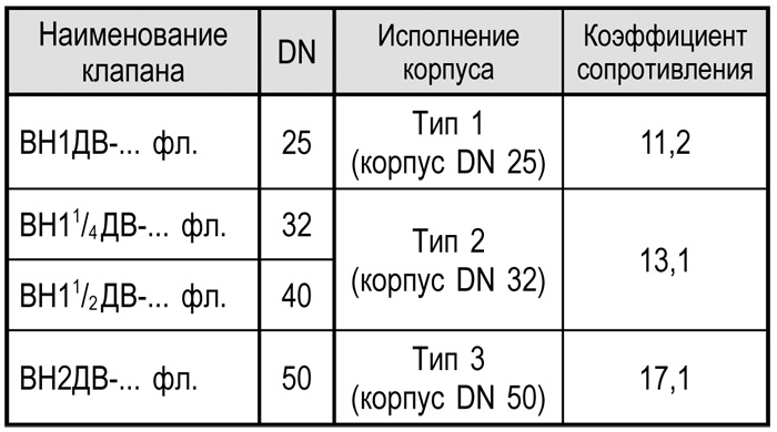 Фланцевые двойные трехпозиционные dn 15-50, таблица