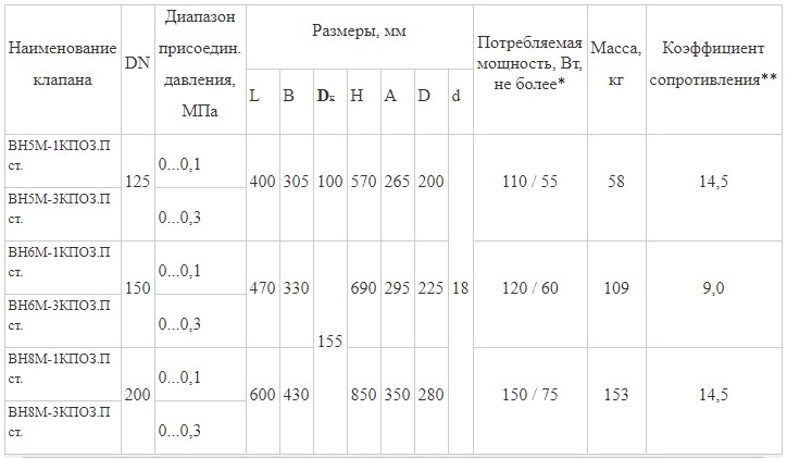 Фланцевые DN 125-200, привод SF230A-S2 и датчик положения, габаритные размеры