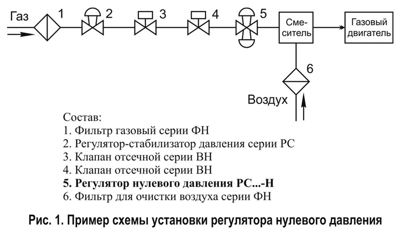 Нулевого давления регуляторы DN 15-100, схема