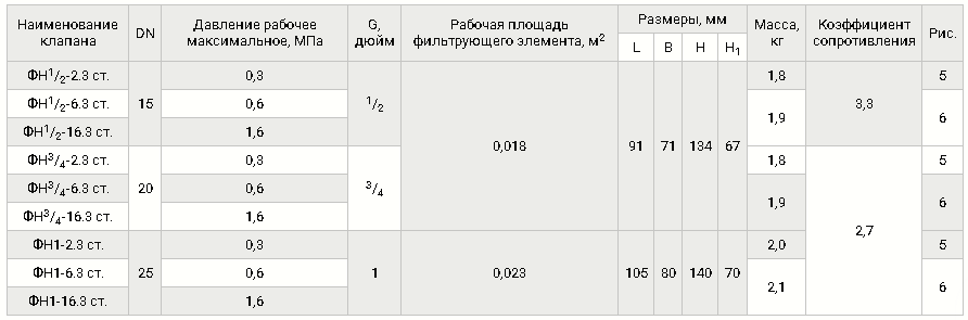 Фильтры газовые муфтовые на DN 15-25, таблица 3