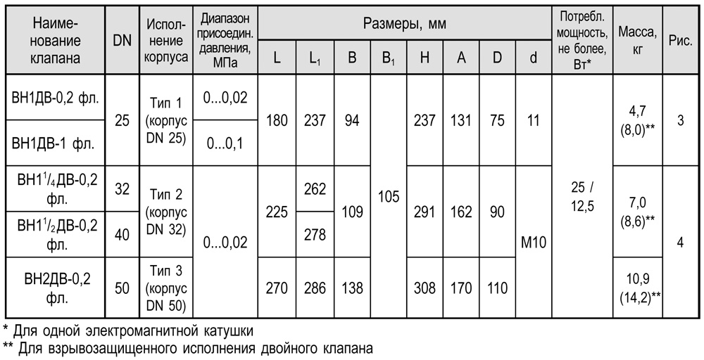 Фланцевые двойные трехпозиционные dn 15-50