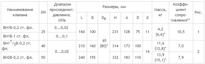 Фланцевые DN 25-50, стальные, с одним регулятором расхода, габаритные размеры