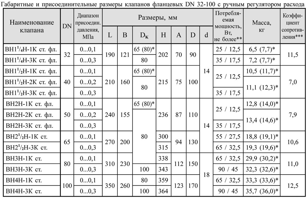 Фланцевые DN32-100, стальные, с ручным регулятором расхода, давление до 0,1 и 0,3 МПа, габаритные размеры