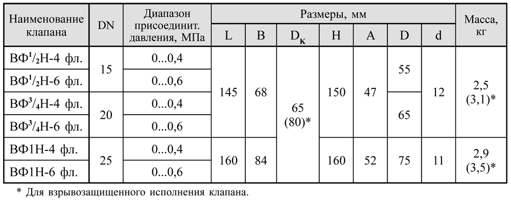 Фланцевые DN 15-25, нормально-открытые, габаритные размеры