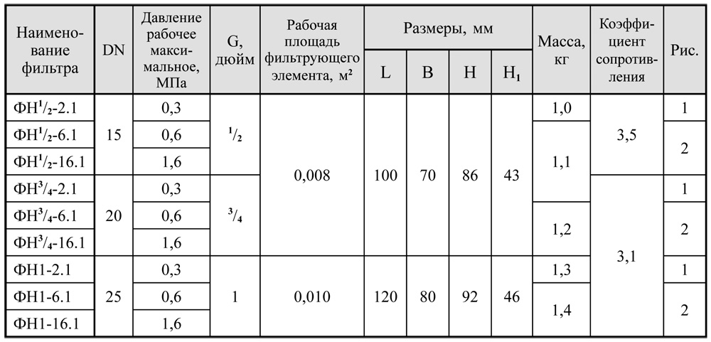 Фильтры муфтовые, исполнение 1, таблица