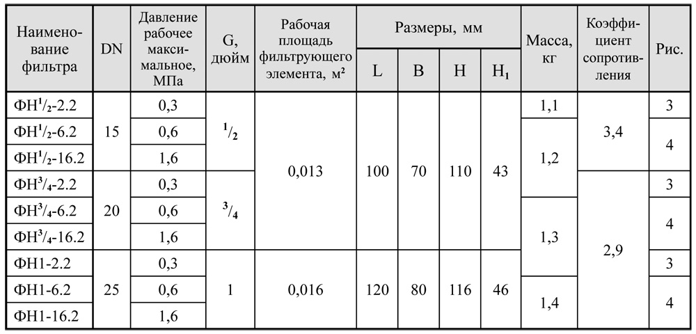 Фильтры муфтовые, исполнение 2, таблица