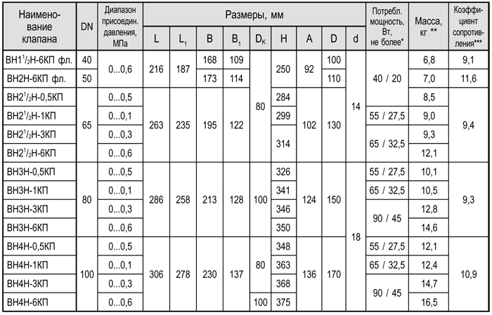 Фланцевые DN 65-100, габаритные размеры