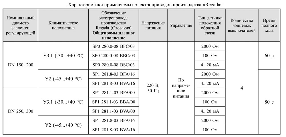 Характеристики электроприводов производства regada.jpg