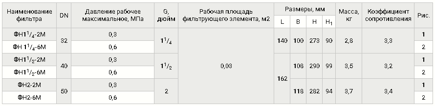 Фильтры DN 32-50, с ИЗФ механического типа, таблица