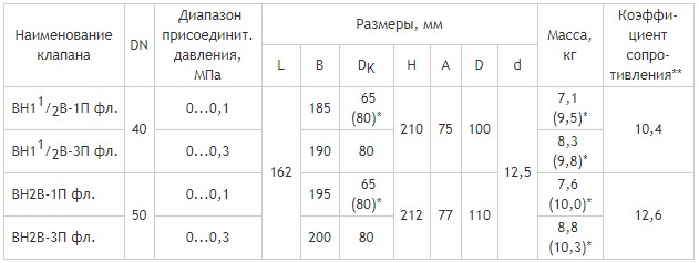 Фланцевые DN 40, 50, с одним регулятором расхода и датчиками положения, габаритные размеры