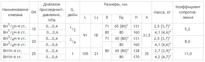 Клапаны муфтовые DN 15-25, стальные, габаритные размеры