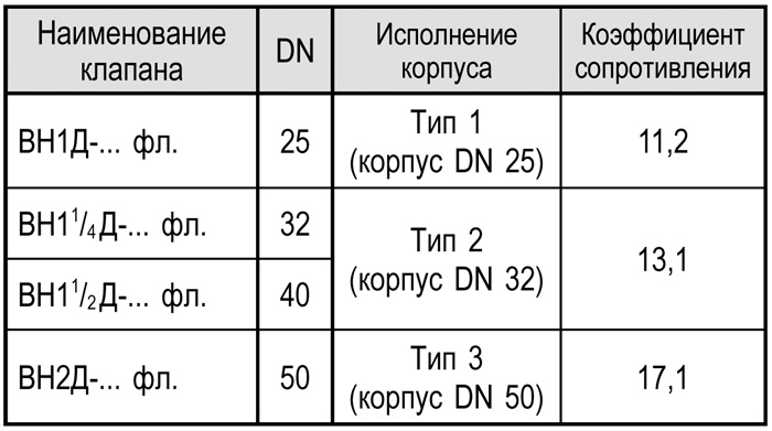 Фланцевые dn 15-50 двойные двухпозиционные, таблица