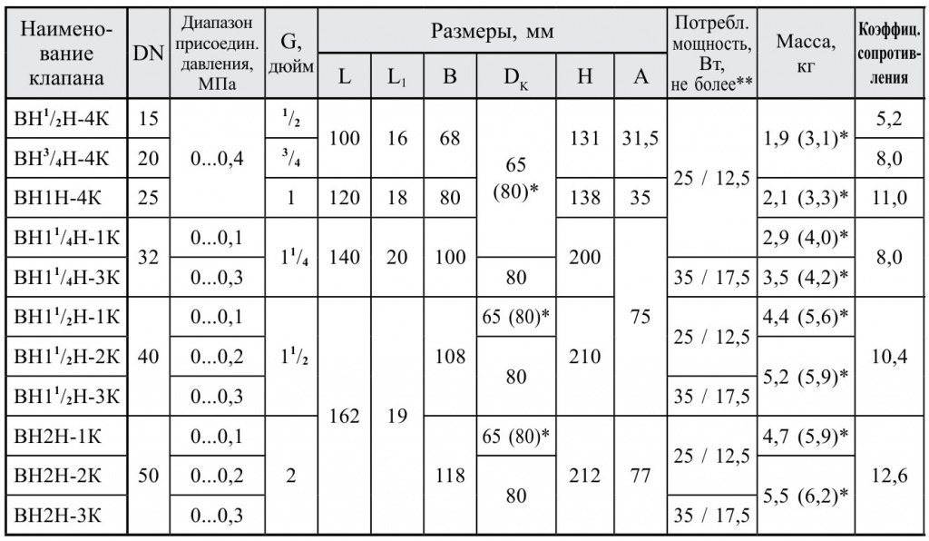 Муфтовые DN 15-50, с ручным регулятором расхода, габаритные размеры