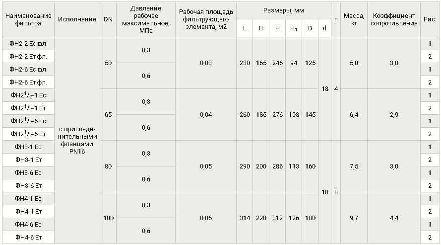 Фильтры фланцевые DN 50-100, с ИЗФ, PN 16, таблица