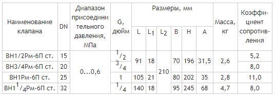 Муфтовые DN 15-32, стальные, с ручным взводом механического типа и датчиком положения, габаритные размеры