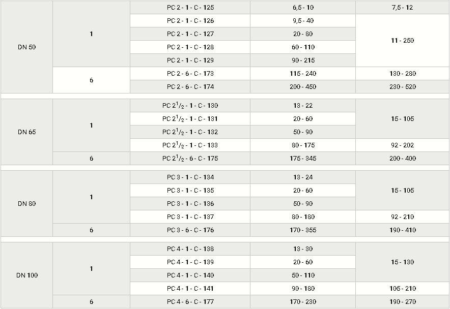 Стабилизаторы давления с ПСК DN 15-100, таблица3