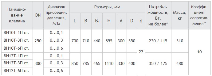 Фланцевые DN 250, 300, стальные, с медленным открытием и датчиком положения, габаритные размеры