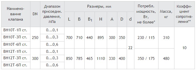 Фланцевые DN 250, 300, стальные, с медленным открытием и датчиком положения, габаритные размеры