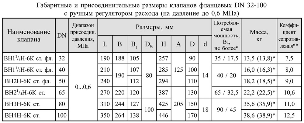 Фланцевые DN 32-100, стальные, с ручным регулятором расхода, давление до 0,6 МПа, габаритные размеры