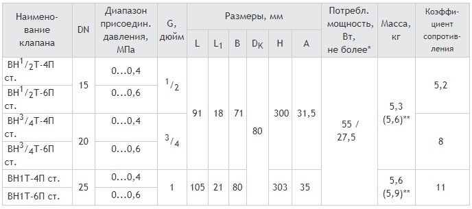 Муфтовые DN 15 - 25, стальные, с медленным открытием и датчиком положения, габаритные размеры