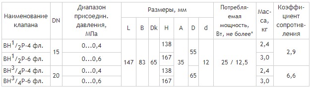 Клапаны фланцевые DN 15, 20 с ручным взводом электрического типа, габаритные размеры