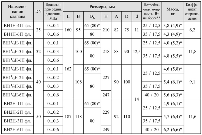 Клапаны на DN 25-50 фланцевые с датчиком положения, габаритные размеры