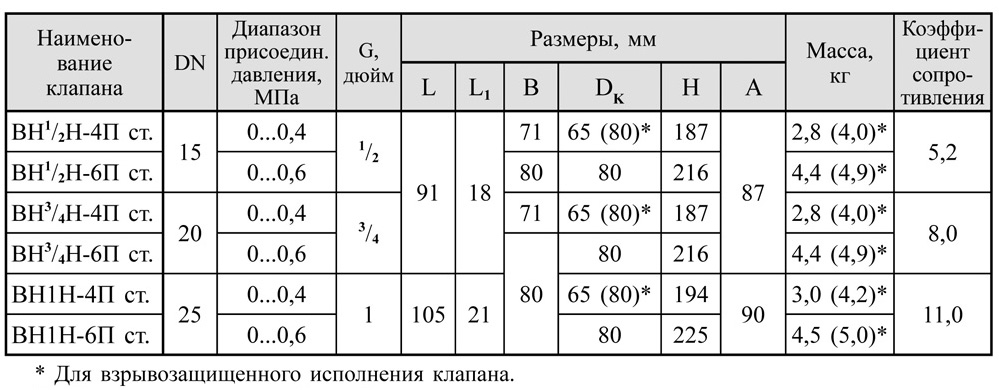 Муфтовые стальные DN 15-25, с датчиком положения, габаритные размеры