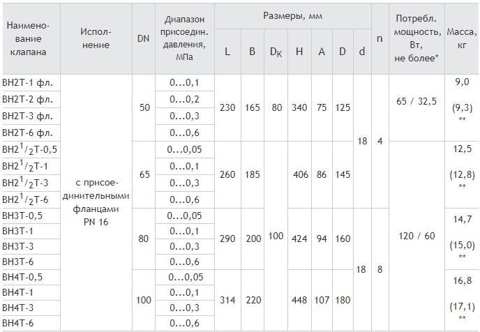 Фланцевые DN 50-100, с медленным открытием, PN16, габаритные размеры