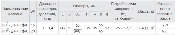 Фланцевые DN 15, 20 с ручным регулятором расхода таблица, габаритные размеры